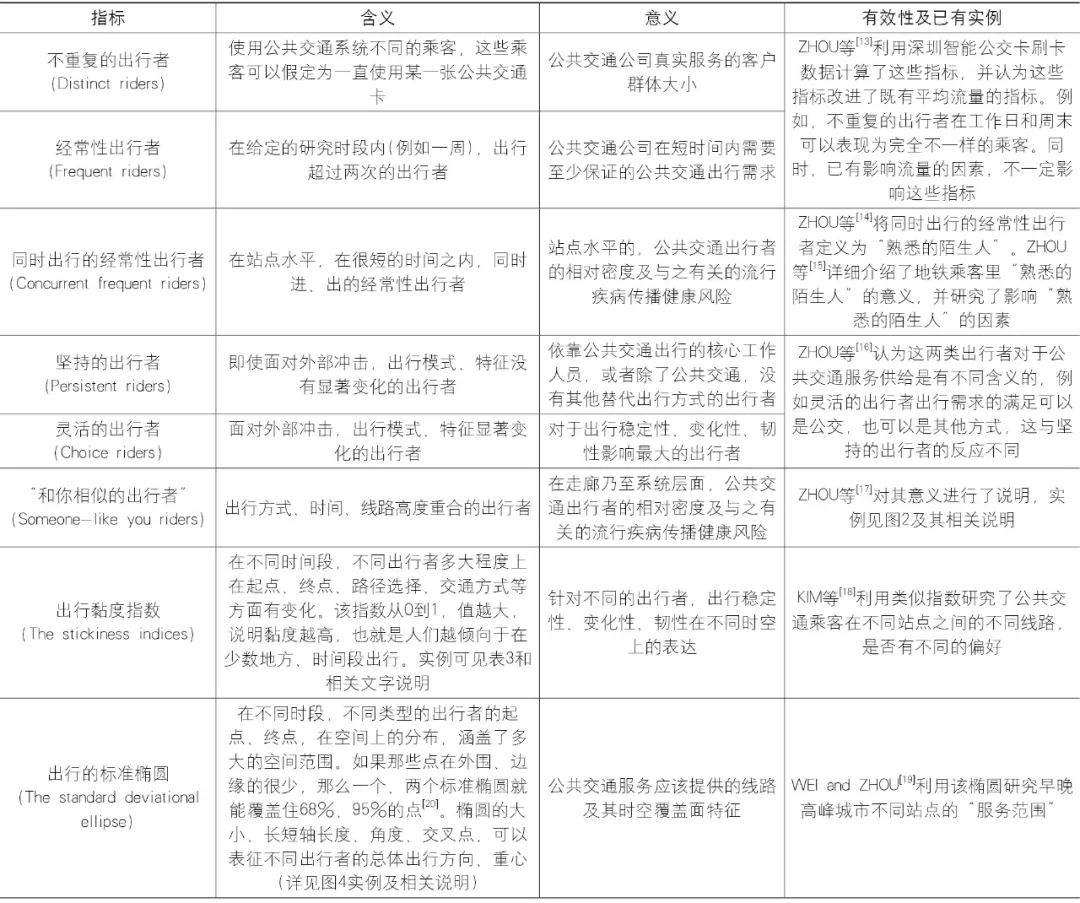【Open Access】外部大冲击背景下公共交通出行及其量化指标 【Open Access】外部大冲击背景下公共交通出行及其量化指标