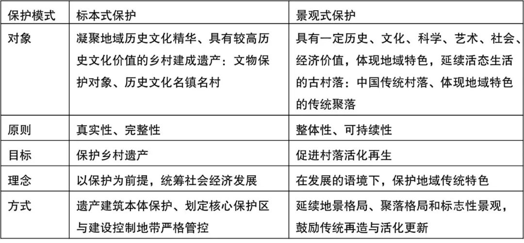 孔惟洁 林晓丹 戴方睿 | 关于建立中国传统聚落景观式保护体系的思考