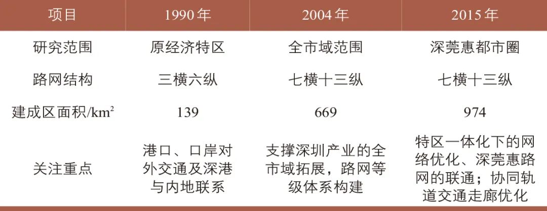 从增量规模扩张到存量集约高效:新时期深圳干线道路网转型规划的思考与实践 从增量规模扩张到存量集约高效:新时期深圳干线道路网转型规划的思考与实践