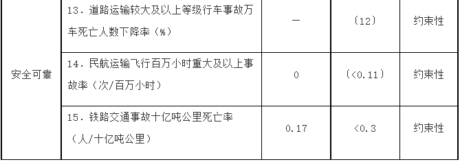 全文发布 | 国务院印发《“十四五”现代综合交通运输体系发展规划》 全文发布 | 国务院印发《“十四五”现代综合交通运输体系发展规划》