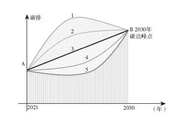 【文章精选】碳达峰路径与智力城镇化 | 2021年第6期