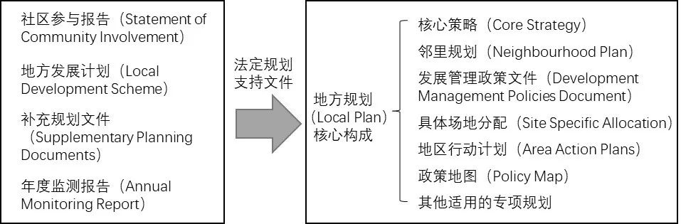 期刊精粹 | 英国混合用途城市更新的制度支持与实践策略【抢先版】