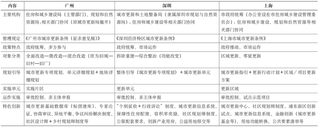 期刊精粹 | 我国城市更新制度建设的关键维度与策略解析【2022.1期优先看 · 特稿】 期刊精粹 | 我国城市更新制度建设的关键维度与策略解析【2022.1期优先看 · 特稿】
