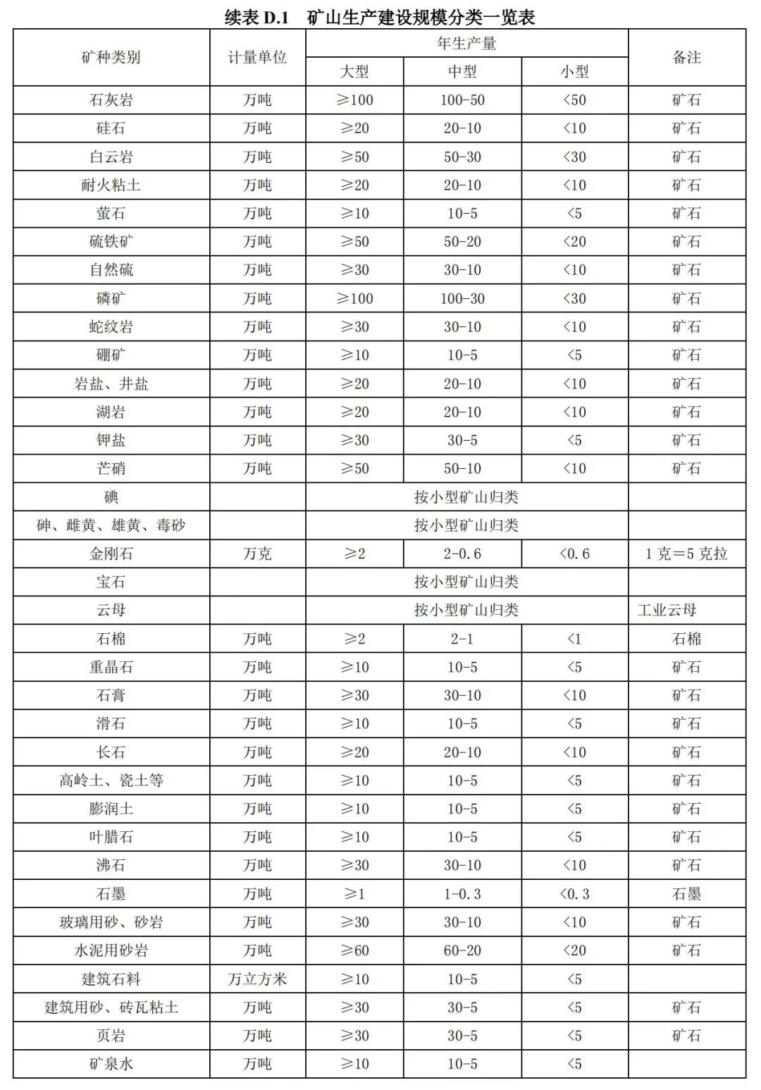 《矿山地质环境调查规范》公开征求意见