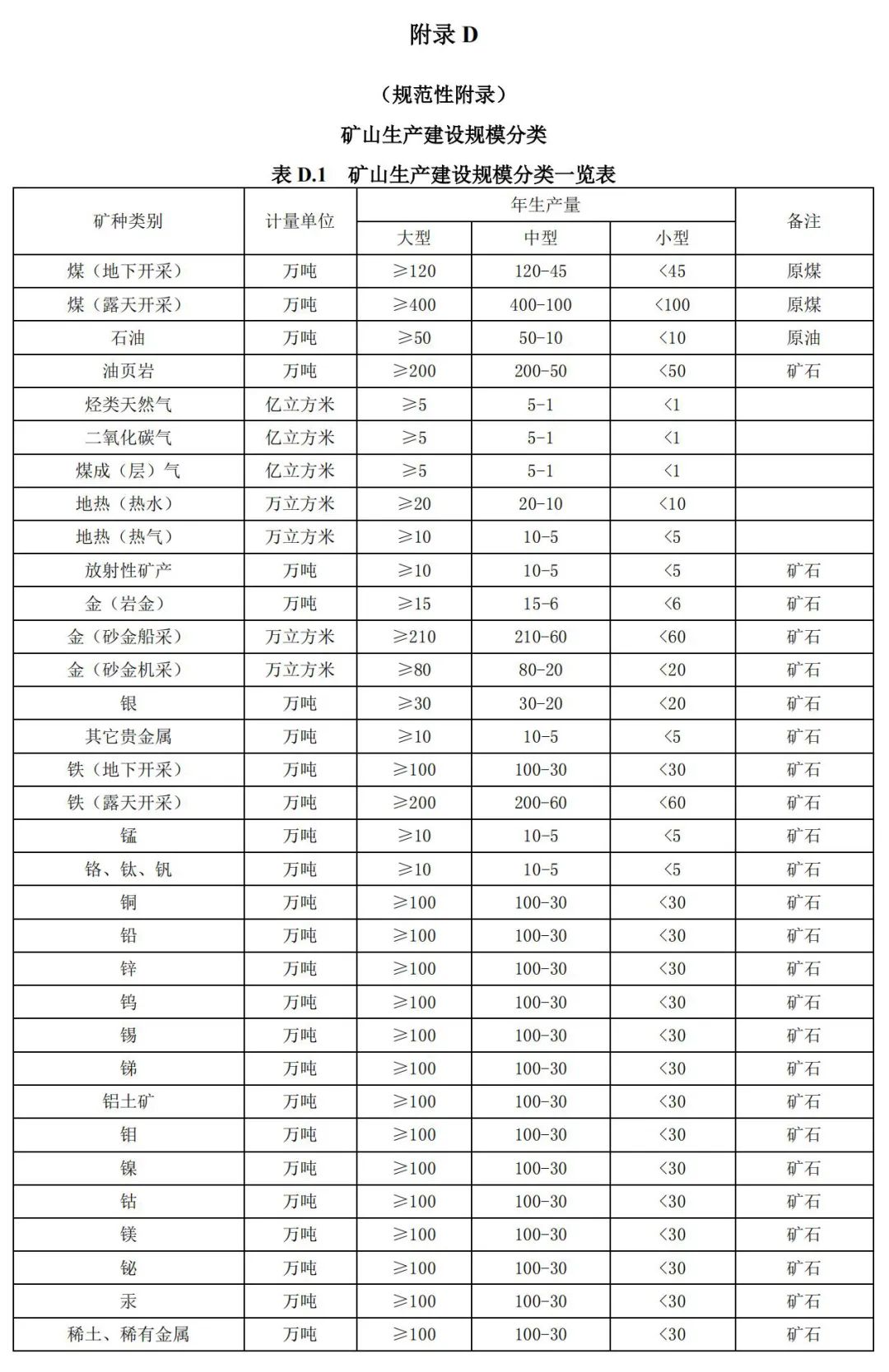 《矿山地质环境调查规范》公开征求意见