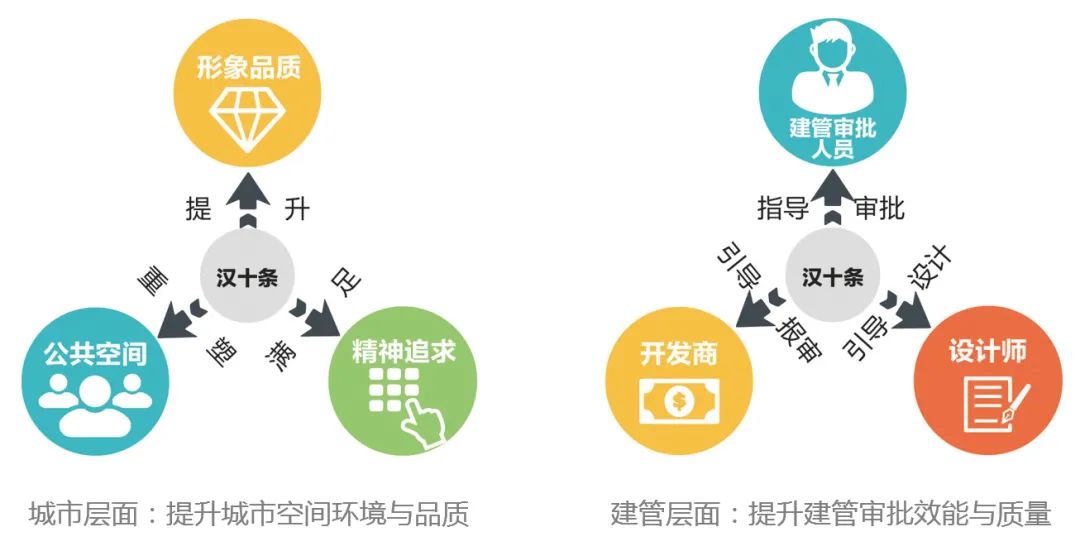 地方文件：城市重要区域，住宅按封闭阳台设计，住宅建筑外立面应当进行公建化设计