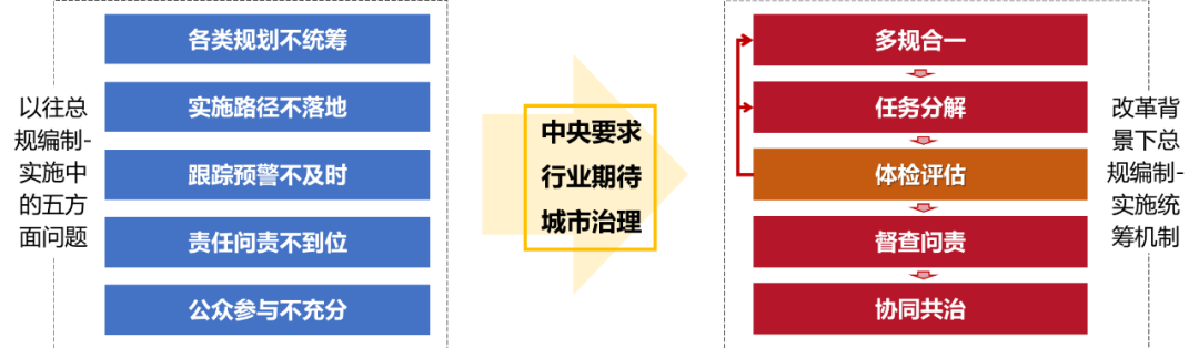 【规划科技奖】面向高质量发展的城市体检评估体系构建、关键技术与典型应用