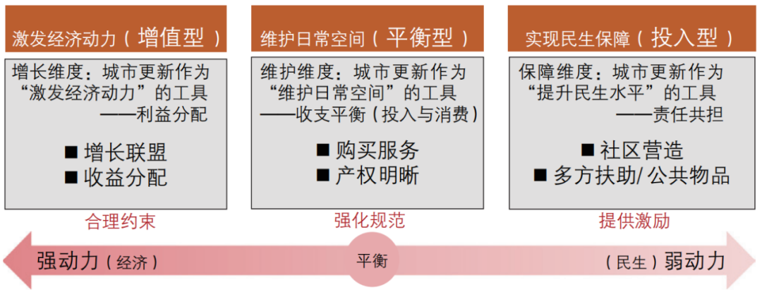 期刊精粹 | 我国城市更新制度建设的关键维度与策略解析【2022.1期优先看 · 特稿】 期刊精粹 | 我国城市更新制度建设的关键维度与策略解析【2022.1期优先看 · 特稿】