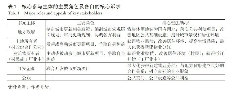 【文章精选】深圳市存量发展背景下的城市更新决策机制研究：基于空间治理的视角 | 2021年第6期