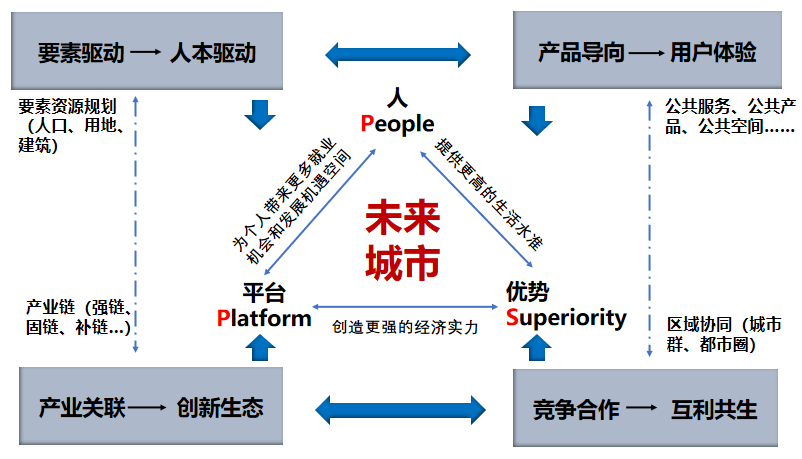 中国特色未来城市:人民城市与智慧城市的互构体 中国特色未来城市:人民城市与智慧城市的互构体