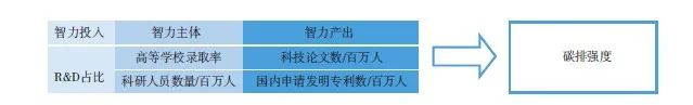 【文章精选】碳达峰路径与智力城镇化 | 2021年第6期