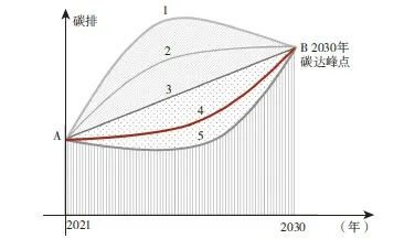 【文章精选】碳达峰路径与智力城镇化 | 2021年第6期