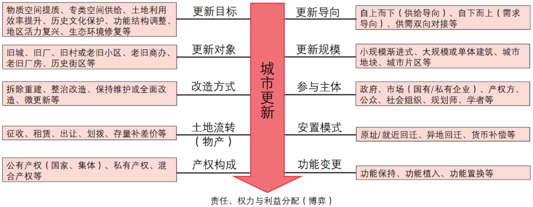 期刊精粹 | 我国城市更新制度建设的关键维度与策略解析【2022.1期优先看 · 特稿】 期刊精粹 | 我国城市更新制度建设的关键维度与策略解析【2022.1期优先看 · 特稿】