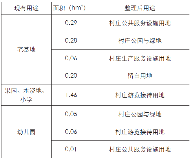 空间规划语境下村庄规划编制思路与技术转变 ——以山东省巨野县试点村村庄规划为例