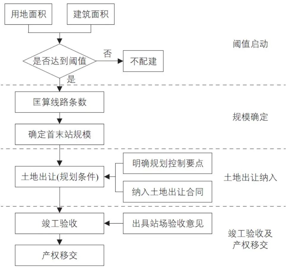 李晓辉 | 佛山市南海区公共汽车首末站配建机制研究 李晓辉 | 佛山市南海区公共汽车首末站配建机制研究
