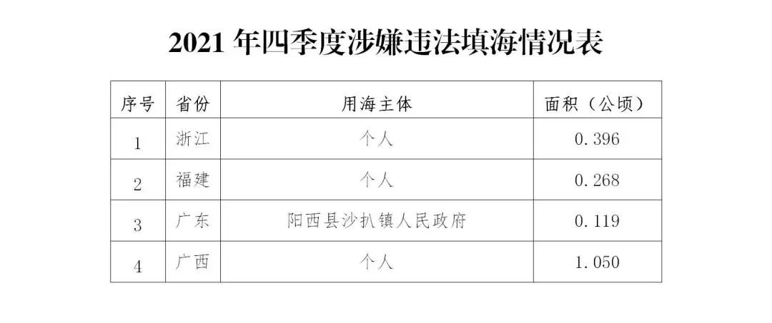 自然资源部公开通报2021年第四季度涉嫌违法用海用岛情况 自然资源部公开通报2021年第四季度涉嫌违法用海用岛情况