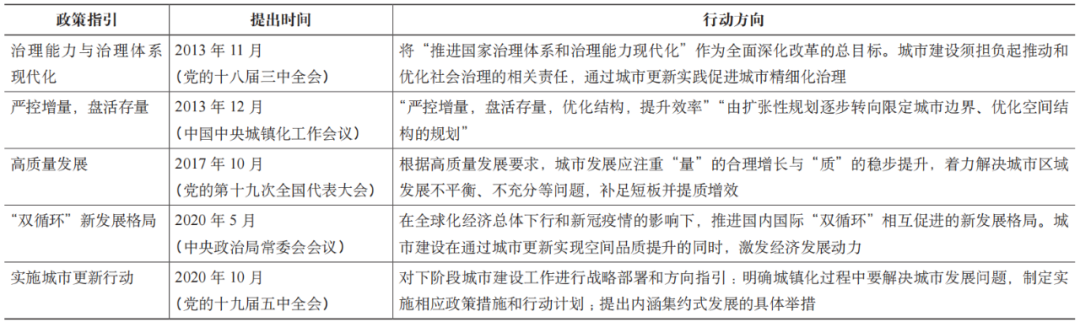 期刊精粹 | 我国城市更新制度建设的关键维度与策略解析【2022.1期优先看 · 特稿】 期刊精粹 | 我国城市更新制度建设的关键维度与策略解析【2022.1期优先看 · 特稿】