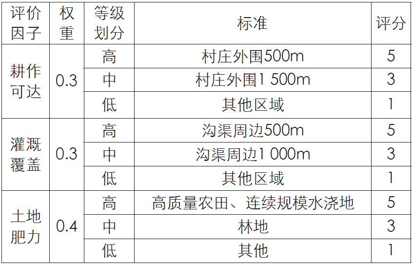 空间规划语境下村庄规划编制思路与技术转变 ——以山东省巨野县试点村村庄规划为例