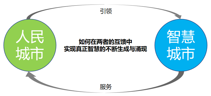 中国特色未来城市:人民城市与智慧城市的互构体 中国特色未来城市:人民城市与智慧城市的互构体
