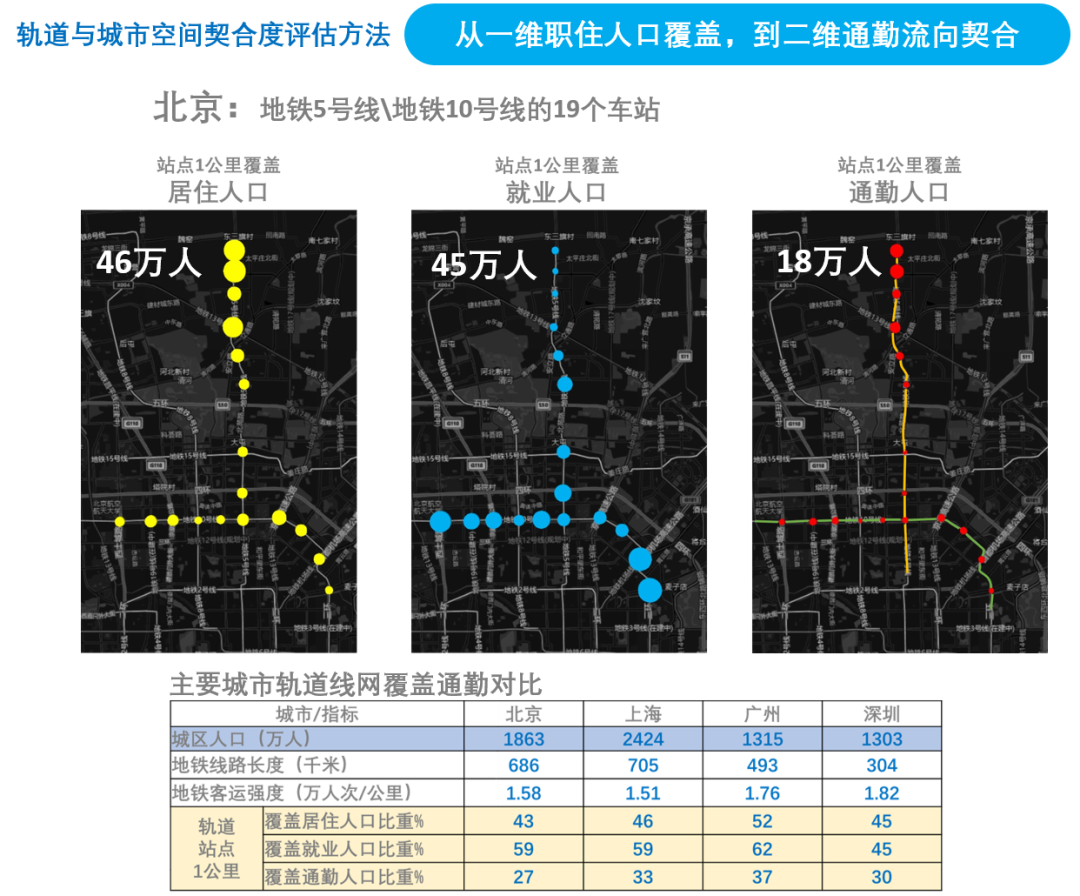 【规划科技奖】基于高精时空数据的城市通勤特征画像与机理解析关键技术及应用 【规划科技奖】基于高精时空数据的城市通勤特征画像与机理解析关键技术及应用