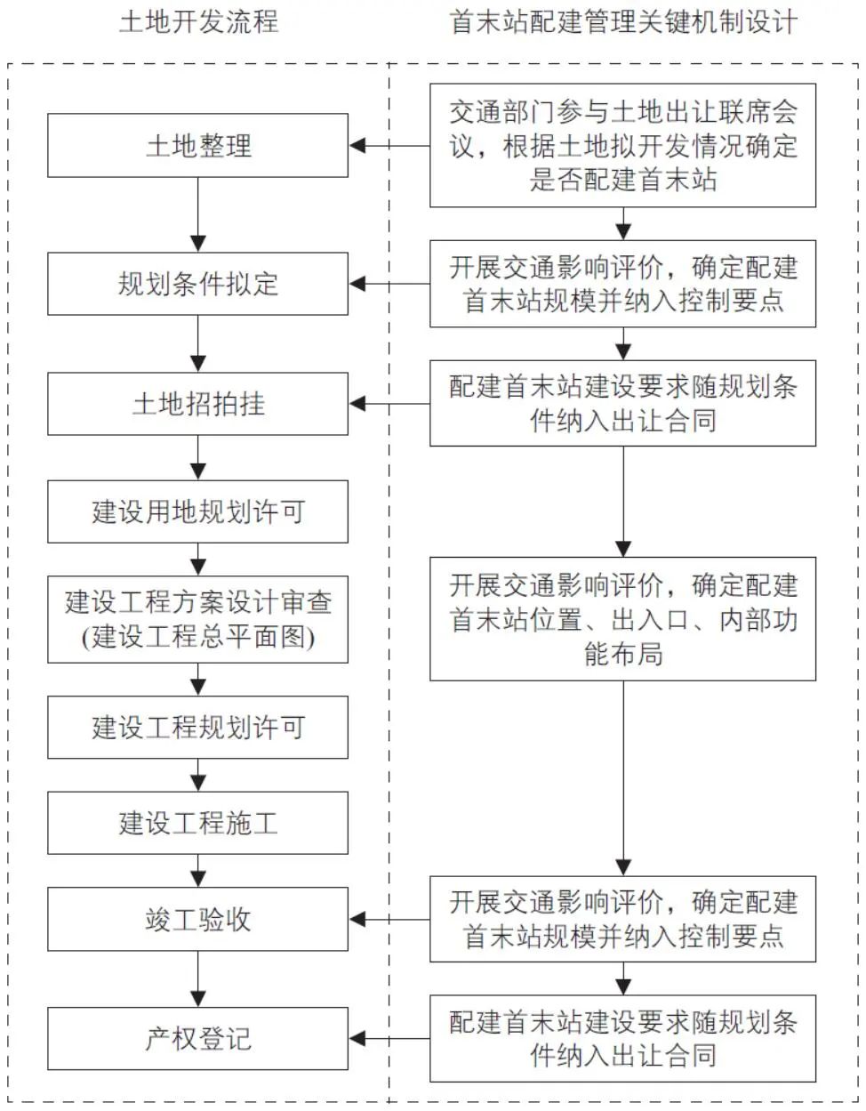 李晓辉 | 佛山市南海区公共汽车首末站配建机制研究 李晓辉 | 佛山市南海区公共汽车首末站配建机制研究