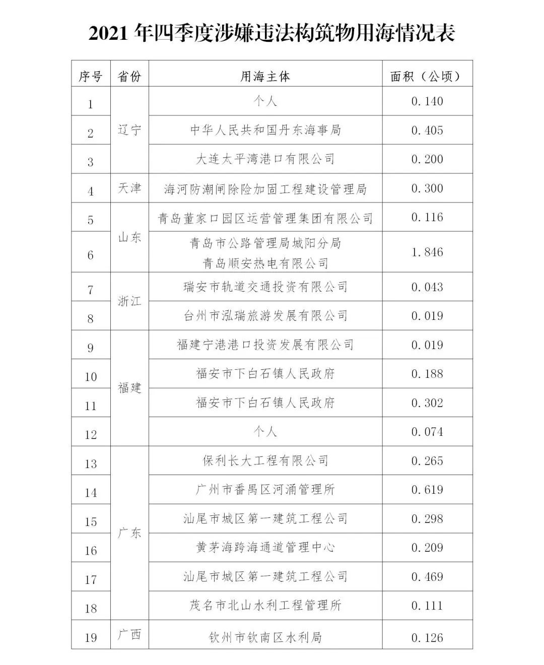 自然资源部公开通报2021年第四季度涉嫌违法用海用岛情况 自然资源部公开通报2021年第四季度涉嫌违法用海用岛情况
