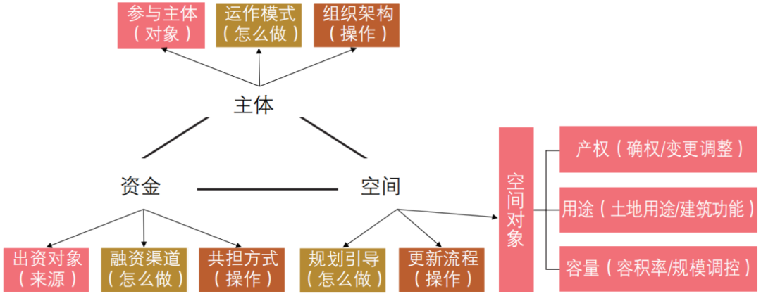 期刊精粹 | 我国城市更新制度建设的关键维度与策略解析【2022.1期优先看 · 特稿】 期刊精粹 | 我国城市更新制度建设的关键维度与策略解析【2022.1期优先看 · 特稿】