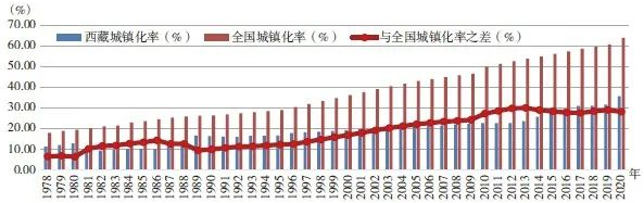 城乡资源配置视角下西藏城镇化路径重构与国土空间规划响应