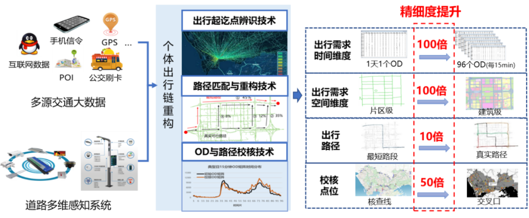 【规划科技奖】基于个体出行推演的城市交通精细化治理评估关键技术 【规划科技奖】基于个体出行推演的城市交通精细化治理评估关键技术