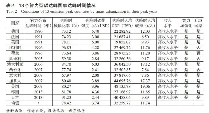 【文章精选】碳达峰路径与智力城镇化 | 2021年第6期