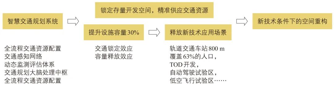 景国胜 | 广州市“十四五”综合交通规划的宏观逻辑与对策 景国胜 | 广州市“十四五”综合交通规划的宏观逻辑与对策