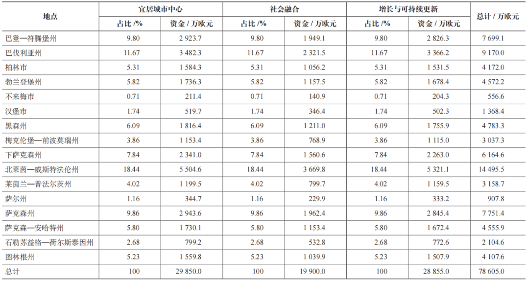 期刊精粹 | 国家资助引导下的德国城市更新【2022.1期优先看 · 主题】 期刊精粹 | 国家资助引导下的德国城市更新【2022.1期优先看 · 主题】