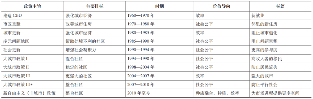 期刊精粹 | 荷兰城市更新政策回顾和述评【2022.1期 · 主题】 期刊精粹 | 荷兰城市更新政策回顾和述评【2022.1期 · 主题】