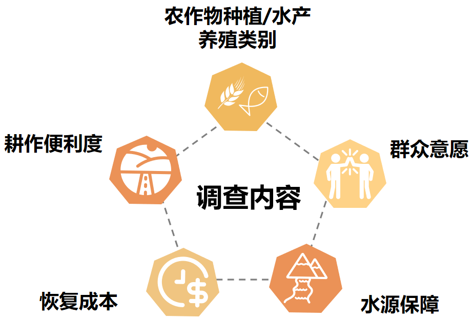从实践出发浅谈耕地恢复潜力调查评价工作要点