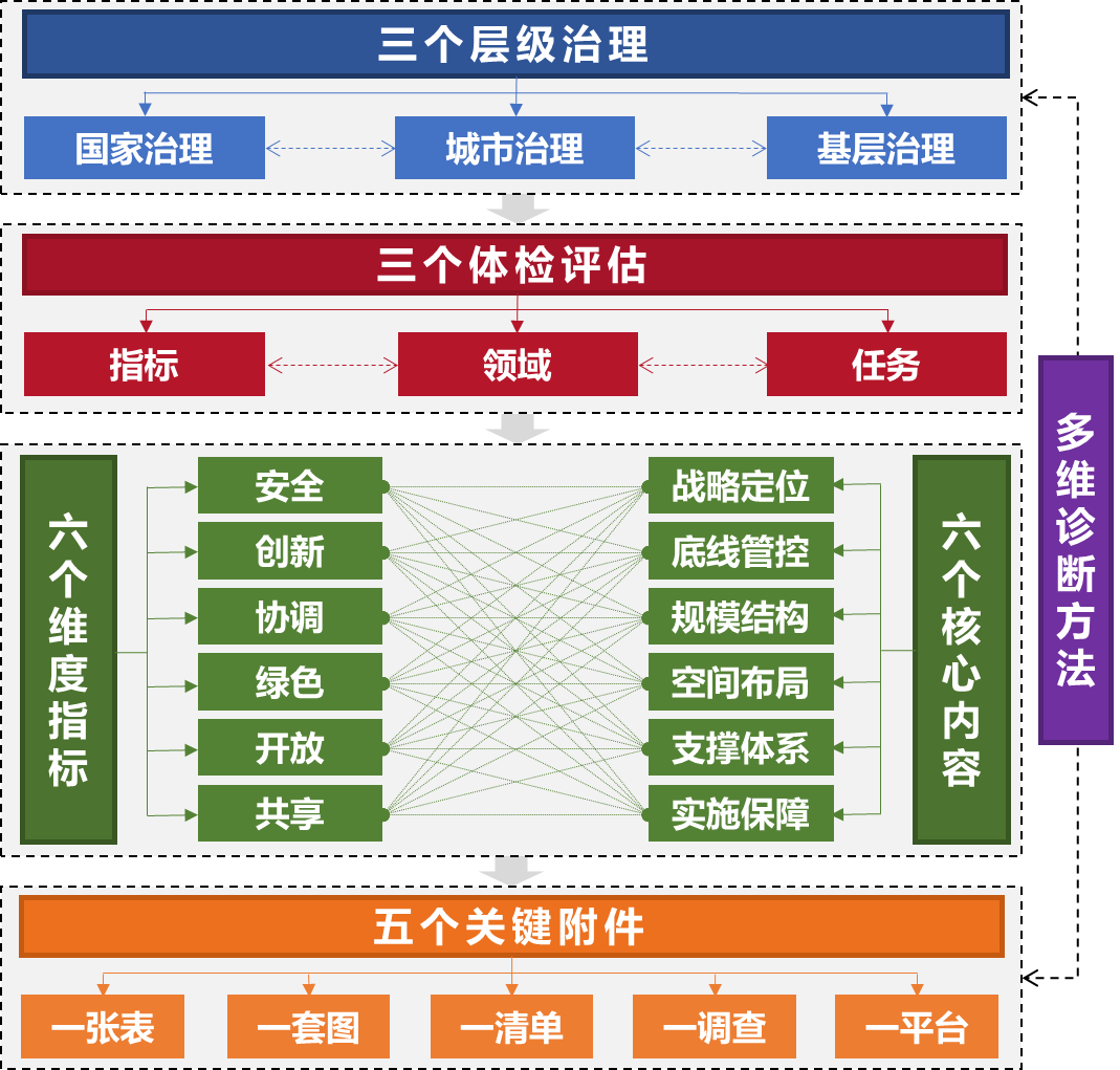 【规划科技奖】面向高质量发展的城市体检评估体系构建、关键技术与典型应用