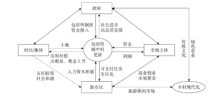 城中村更新,如何为“新市民”提供一个安心的家? 城中村更新,如何为“新市民”提供一个安心的家?