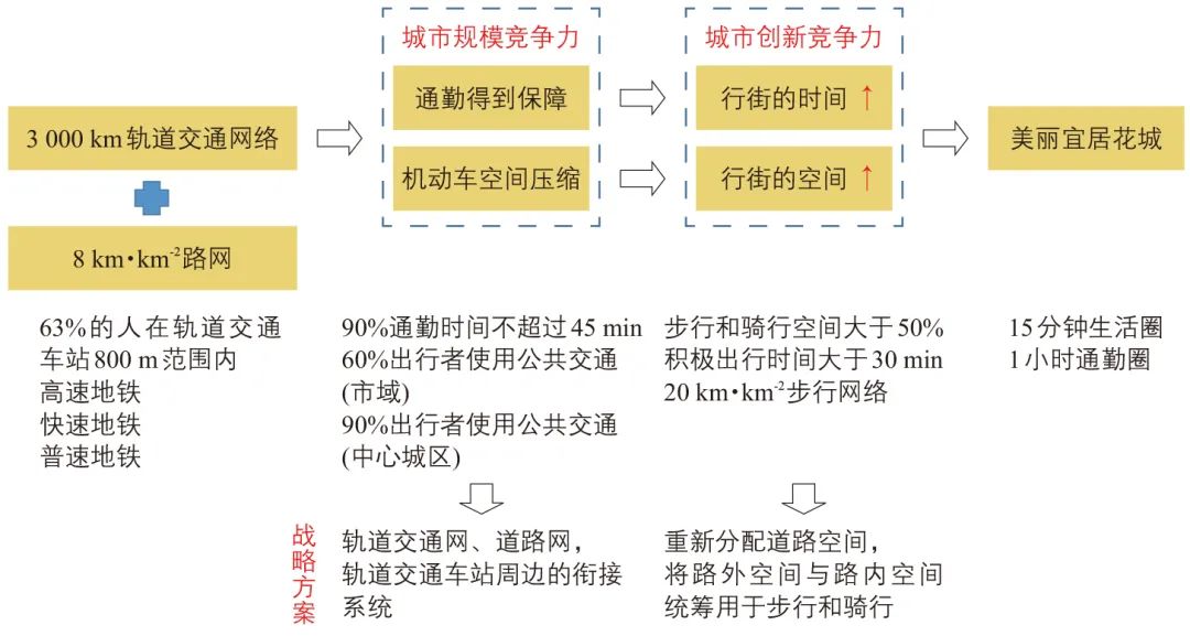 景国胜 | 广州市“十四五”综合交通规划的宏观逻辑与对策 景国胜 | 广州市“十四五”综合交通规划的宏观逻辑与对策
