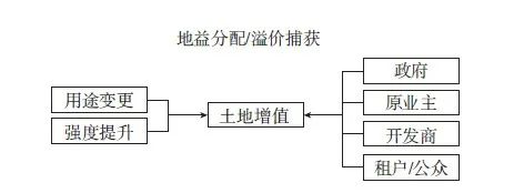 【文章精选】深圳市存量发展背景下的城市更新决策机制研究：基于空间治理的视角 | 2021年第6期