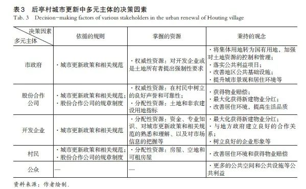 【文章精选】深圳市存量发展背景下的城市更新决策机制研究：基于空间治理的视角 | 2021年第6期