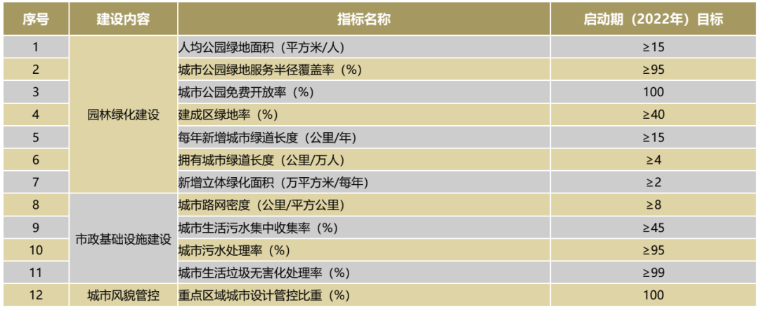6项策略、8类场景、1个平台，又一城市发布公园城市建设总体规划