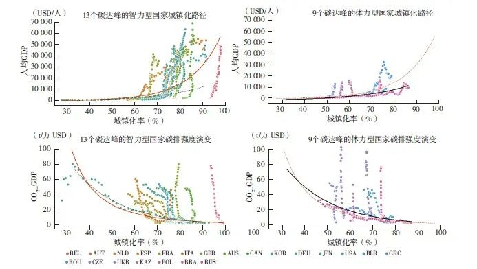 【文章精选】碳达峰路径与智力城镇化 | 2021年第6期