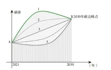 【文章精选】碳达峰路径与智力城镇化 | 2021年第6期