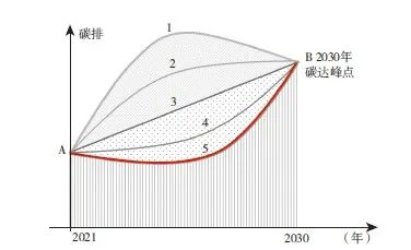 【文章精选】碳达峰路径与智力城镇化 | 2021年第6期