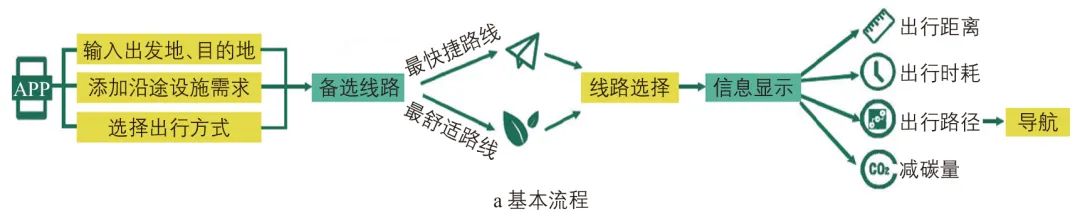 中等规模城市依托绿道的自行车通勤出行研究:以浙江省金华市清风绿道为例 中等规模城市依托绿道的自行车通勤出行研究:以浙江省金华市清风绿道为例