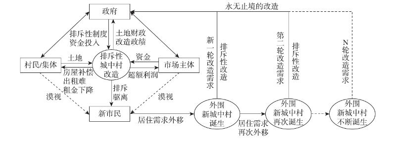 城中村更新,如何为“新市民”提供一个安心的家? 城中村更新,如何为“新市民”提供一个安心的家?