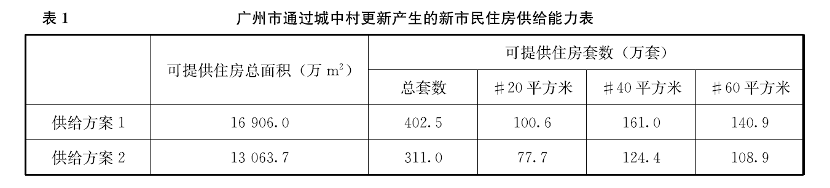城中村更新,如何为“新市民”提供一个安心的家? 城中村更新,如何为“新市民”提供一个安心的家?