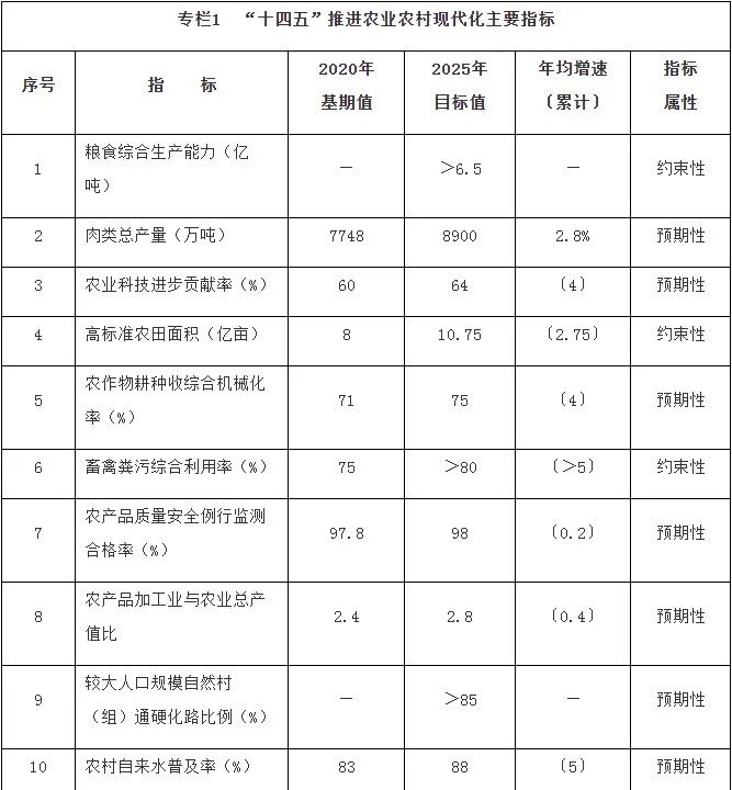 国务院印发《“十四五”推进农业农村现代化规划》
