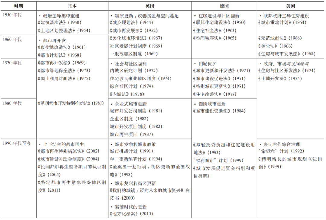 期刊精粹 | 我国城市更新制度建设的关键维度与策略解析【2022.1期优先看 · 特稿】 期刊精粹 | 我国城市更新制度建设的关键维度与策略解析【2022.1期优先看 · 特稿】