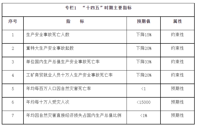 国务院印发“十四五”国家应急体系规划 国务院印发“十四五”国家应急体系规划