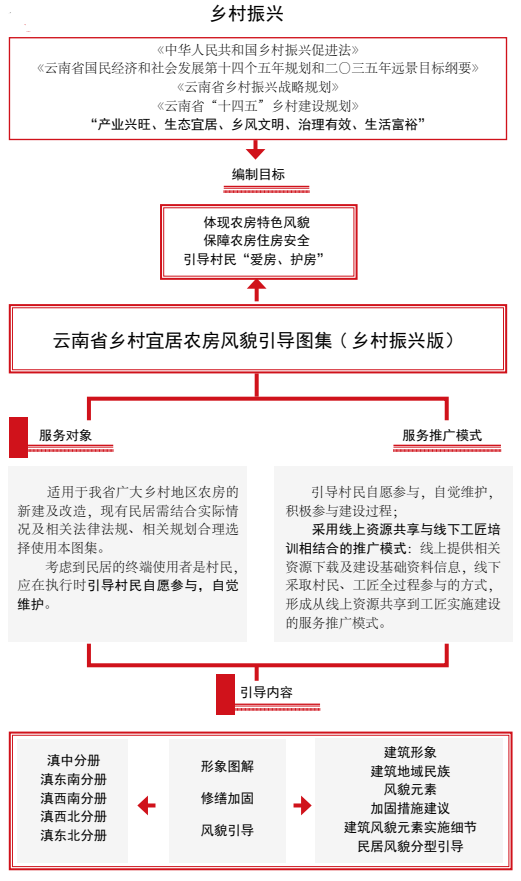 最新发布:《云南省乡村宜居农房风貌引导图集(乡村振兴版)》,提取18种民居类型,附PDF文件下载 最新发布:《云南省乡村宜居农房风貌引导图集(乡村振兴版)》,提取18种民居类型,附PDF文件下载